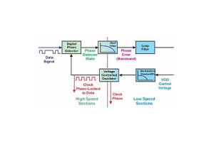 Loop Digital Fase Locked (DPLL): design, componentes e operações