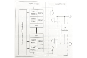Pinos de E/S FPGA: configuração, altas frequências e bancos de IOB