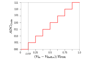 O papel dos ADCs no processamento de sinal