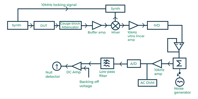 Audio Frequency (AF) Substitution