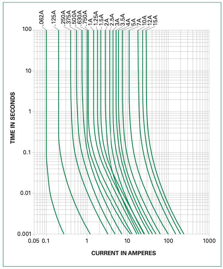 How to Calculate the Correct Fuse Rating