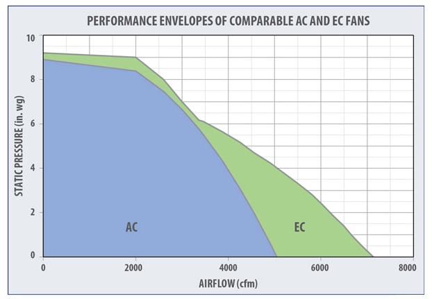 Performance Envelopes of Comparable AC and EC Fans