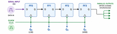 SIPO Shift Register
