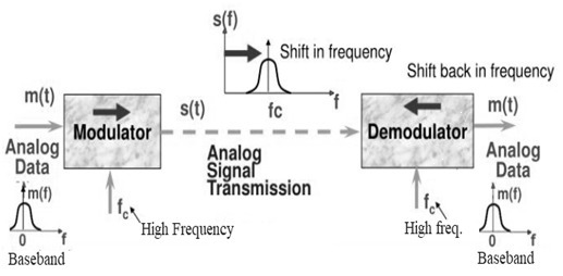 Frequency Domain Representation of Modulation and Demodulation