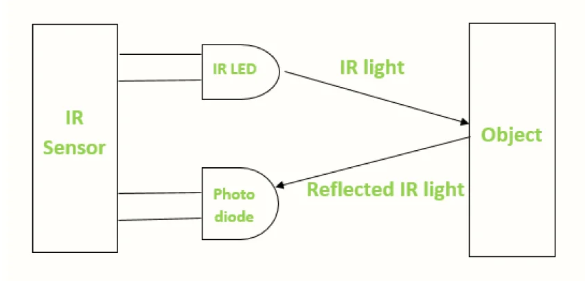 Working Principle of an Infrared (IR) Sensor