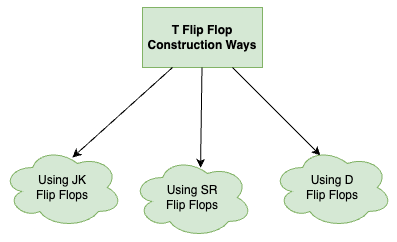 T Flip-Flop Methods