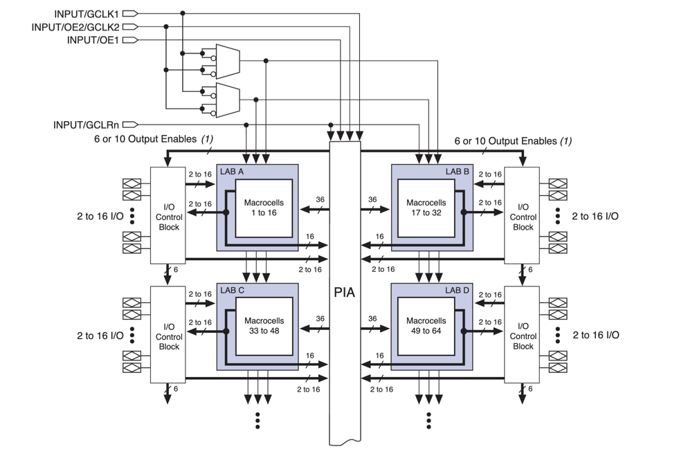 Device Block Diagram of EPM7128ATC100-10