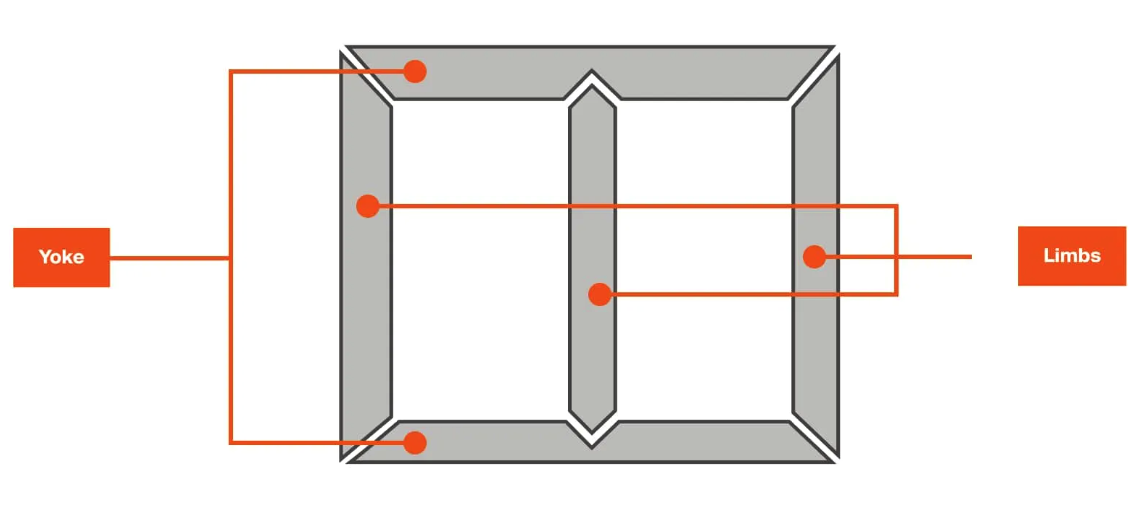 Figure 2. Parts of a Transformer Core
