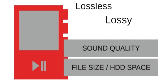 File Size Comparison: PCM (Lossless) vs. Lossy Audio Formats