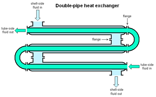 Double Pipe Heat Exchanger Layout