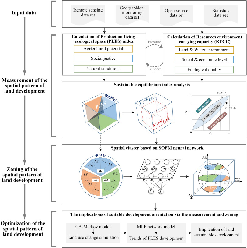 SPLD Optimization Workflow