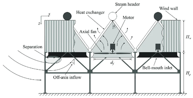 Air-Cooled Heat Exchanger System