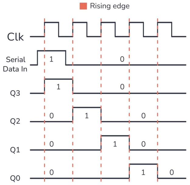 SIPO Shift Register Timing Diagram