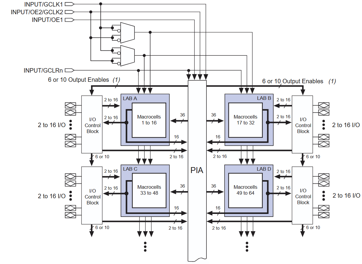 MAX 7000B Device Block Diagram
